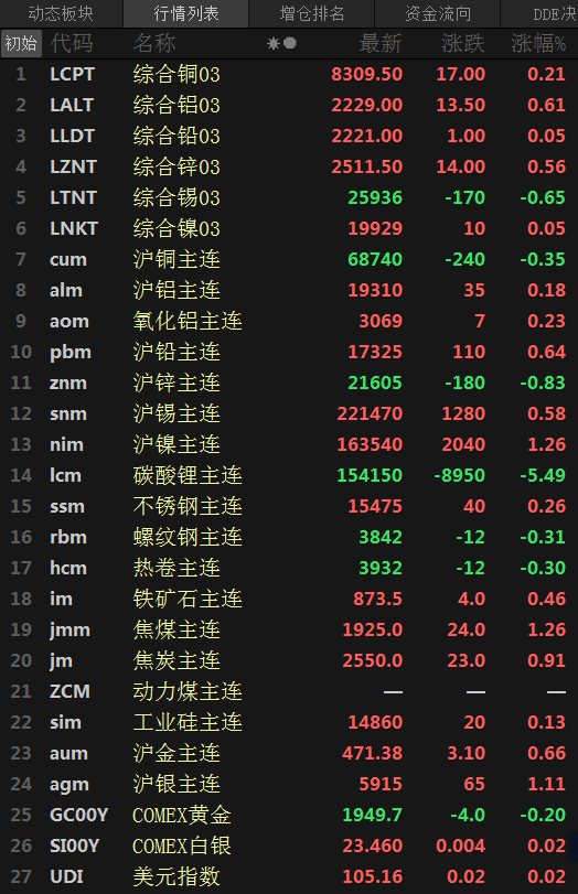 【SMM日评：原油回落 金属普涨 沪镍、焦煤涨1.26% 碳酸锂六连跌】截至今日日间收盘，内盘金属普涨。基本金属方面，沪镍涨1.26%，沪铅涨0.64%，沪锡涨0.58%，氧化铝涨0.23%，沪铝涨0.18%；沪锌跌0.83%，沪铜跌0.35%。碳酸锂主连续跌，今日刷上市以来新低至153100元/吨，跌幅为5.49%，连续第六日下行。黑色系多飘红，焦煤涨1.26%，焦炭涨0.91%。