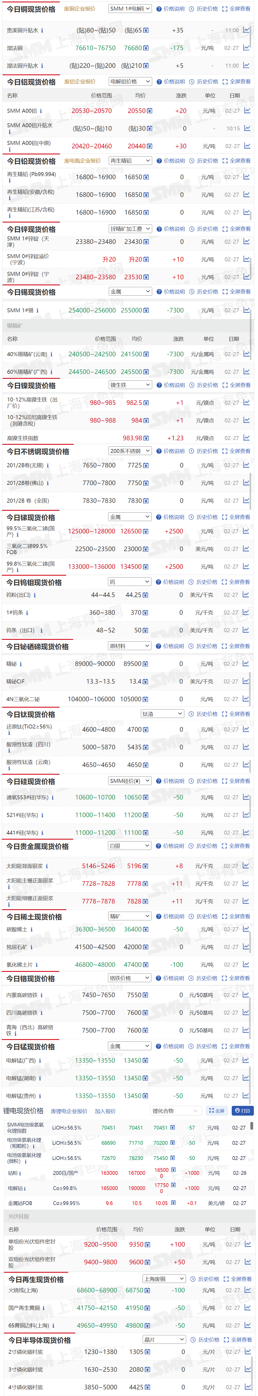 【2月27日SMM金属现货价格|铜价|铝价|铅价|锌价|锡价|镍价|钢铁|废金属|稀土|小金属|新能源|光伏】今日，SMM 1#锡现货报价下跌7300元/吨，99.5%三氧化二锑（国产）现货报价上涨2500元/吨...其余金属现货报价情况如下....