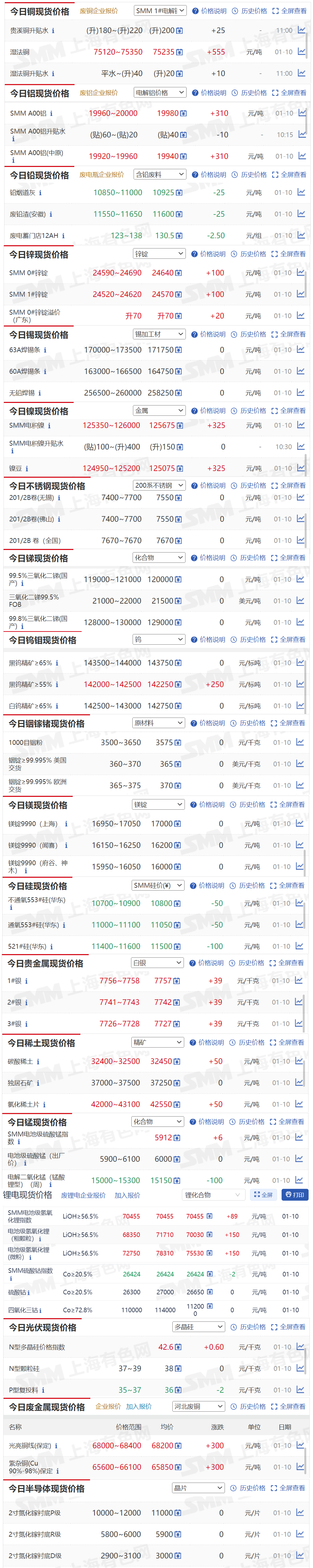 【1月10日SMM金属现货价格|铜价|铝价|铅价|锌价|锡价|镍价|钢铁|废金属|稀土|小金属|新能源|光伏】今日，SMM A00铝现货报价上涨310元/吨，1#银报价上涨39元/千克...其余金属现货报价情况如下....
