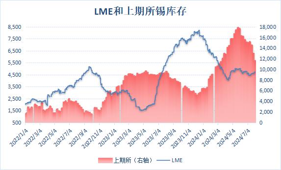 【沪锡库存连降三周 刷新四个半月新低】LME公布数据显示，上周伦锡库存整体有所回升，而本周库存出现回落，最新库存水平为4695吨。上期所公布数据显示，8月2日当周，沪锡库存继续下降，周度库存减少10.43%至11,628吨，降至四个半月低位。（文华财经）