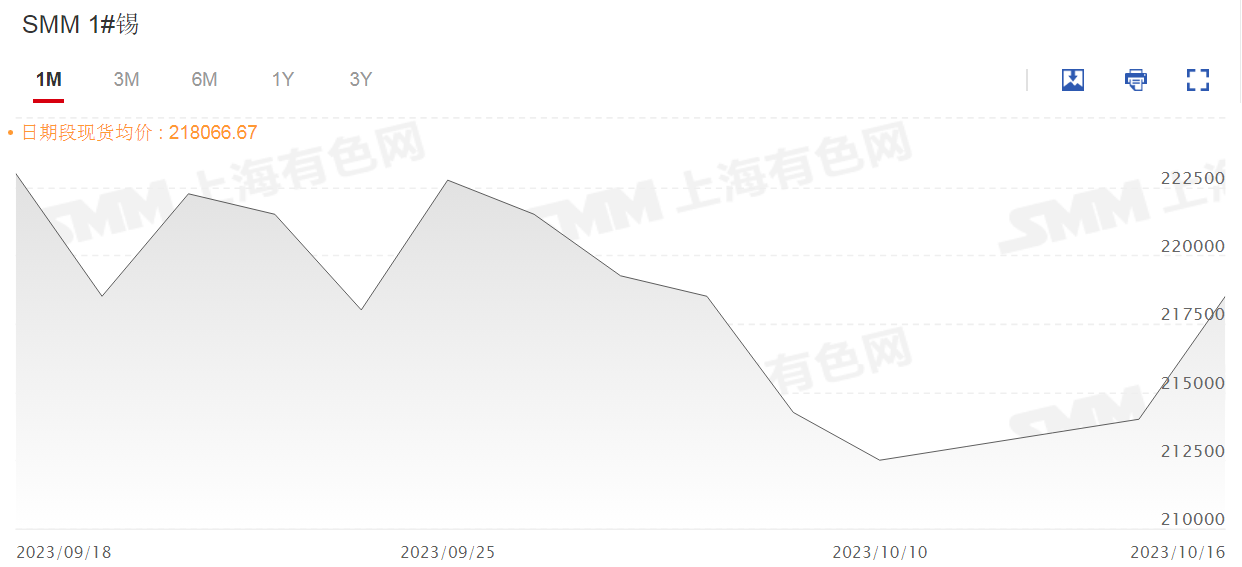 【SMM评论：沪锡三连涨 10月精炼锡产量预减、进口货源预增 关注需求表现】近日，沪锡主连持续反弹，自10月11日刷2023年8月28日以来新低至209070元/吨后，连续三日上涨，截至今日13:39分涨2.37%。SMM 1#锡现货均价连续四日上调，今日较前一日涨4500元/吨，涨幅为2.10%。基本面供应端10月精炼锡产量为减少预期，进口盈利窗口下海外货源流入国内；需求端海外依然偏弱。