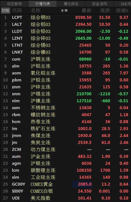 【SMM日评：内盘金属普涨 氧化铝涨停 黑色系全线飘红】内盘基本金属方面普涨，截至今日日间收盘，氧化铝涨停，刷上市以来新高至3588元/吨，涨幅达7.97%，连续四日上涨，14个交易日最大涨幅约为26.34%；沪铝涨1.36%，刷2022年6月22日以来新高至19800元/吨；沪铅、锌分别涨0.60%、0.58%；沪锡、镍分别跌0.57%、0.51%，沪铜跌0.01%。