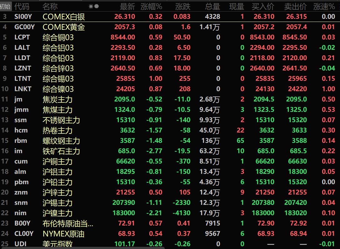 【SMM午评：美元下跌 金属外强内弱 黑色系全绿 铁矿、沪镍跌超2%】截止到11:33分，美油、布油分别涨0.54%、0.57%。美元指数报101.17，跌0.26%。内盘基本金属普跌，沪镍以2.21%的跌幅领跌。黑色系均飘绿。铁矿石跌2.77%。螺纹和热卷均出现下跌，跌幅分别为1.48%和1.57%。双焦均下跌。外盘金属全线上涨，伦锡以1%的涨幅领涨。贵金属期货均上涨。