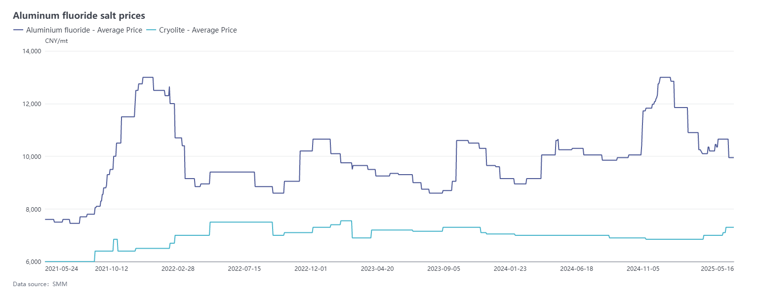 This week, aluminum fluoride enterprises mainly focused on fulfilling orders, and transaction conditions improved. Aluminum fluoride prices remained stable. As of now, SMM aluminum fluoride prices closed at 9,800-10,100 yuan/mt, and SMM cryolite was quoted at 6,900-7,700 yuan/mt.