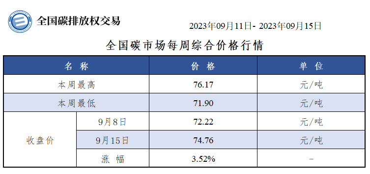 【交易周报：本周全国碳市价涨3.52% 碳排放配额总成交592.72万吨】本周全国碳市场综合价格行情为：最高价76.17元/吨，最低价71.90元/吨，收盘价较上周五上涨3.52%。本周全国碳排放配额总成交量5,927,244吨，总成交额418,765,931.40元。