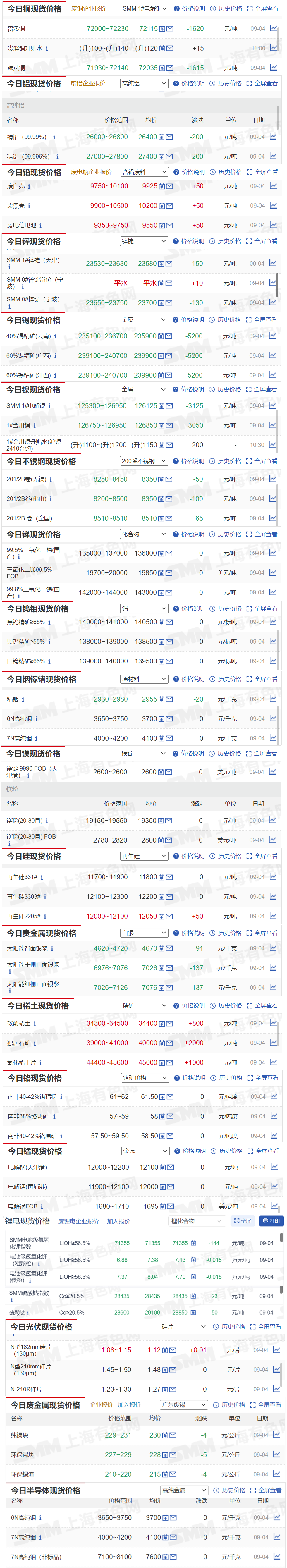 【9月4日SMM金属现货价格|铜价|铝价|铅价|锌价|锡价|镍价|钢铁|废金属|稀土|小金属|新能源|光伏】今日，40%锡精矿（云南）现货报价下跌5200元/吨，SMM 1#电解镍下跌3125元/吨.....其余金属现货报价情况如下....