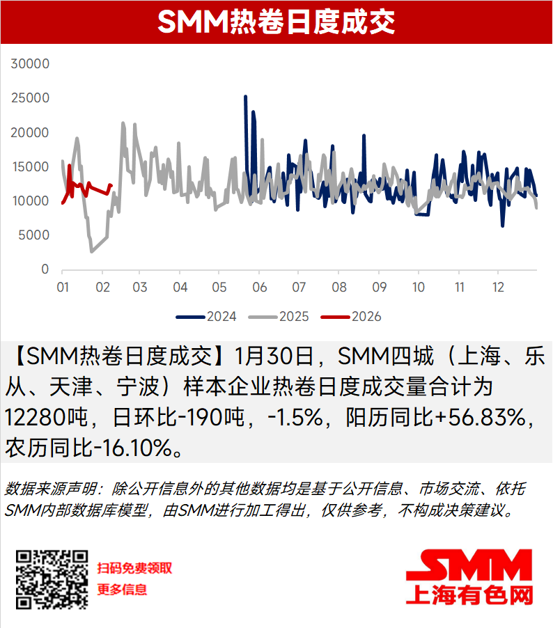 【SMM热卷日度成交】1月30日，SMM四城（上海、乐从、天津、宁波）样本企业热卷日度成交量合计为12280吨，日环比-190吨，-1.5%，阳历同比+56.83%，农历同比-16.10%。