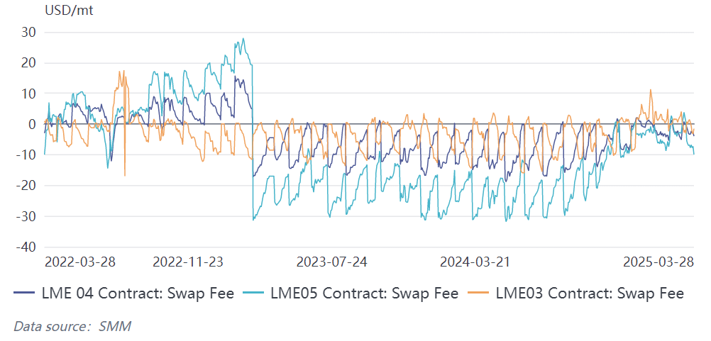 SMM March 28 News: In early March, the LME cash-3M aluminum April Date Spread widened to $15/mt, as the LME cash-3M aluminum had maintained a backwardation structure for a long time. After the structure widened, the carry cost for suppliers increased, and downstream consumption weakened due to the deteriorating structure. Additionally, under the expectation of tariffs, buyers and sellers were cautious, and suppliers began to sell off, leading to a significant drop in MJP spot prices. SMM believes that the price spread between MJP Q2 and March MJP spot may be large, with the core reason being the change in the LME structure. With the recent structure reversal (Contango) and the continuous decline in the center of LME aluminum prices, suppliers' offers remained firm, and most spot aluminum prices in Asia are expected to rise slightly.