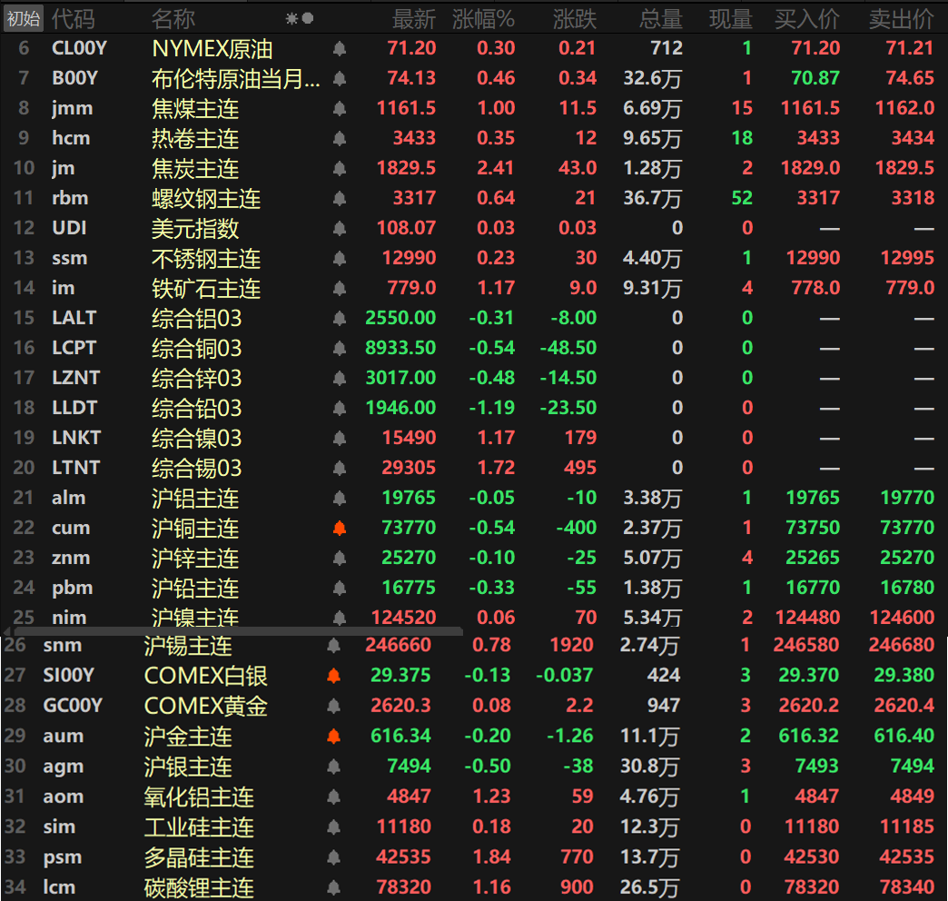 【隔夜行情：金属普跌 焦炭涨超2% 伦锡伦镍氧化铝涨逾1% 伦铅跌超1%】隔夜内外盘金属普跌，内盘仅沪锡和沪镍一同上涨，沪锡涨0.78%，沪镍涨0.06%。外盘伦锡涨1.72%，伦镍涨1.17%。伦铅跌1.19%。其余金属跌幅均在1%以内。氧化铝主连涨1.23%。黑色系方面集体上涨，铁矿以1.17%的涨幅领涨。双焦方面，焦煤涨1%，焦炭涨2.41%。