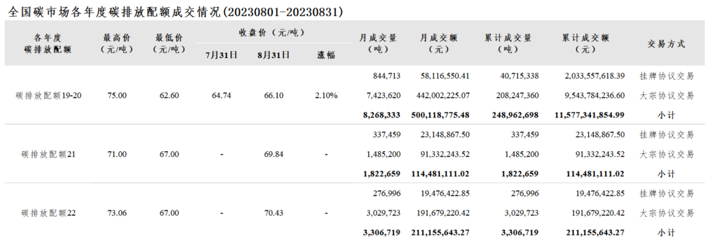 【交易月报：8月全国碳市价涨6.26% 碳排放配额总成交1339.77万吨】8月全国碳市场综合价格行情为:最高价75.00元/吨，最低价62.60元/吨，收盘价较上月最后一个交易日上涨6.26%。8月全国碳排放配额总成交量13,397,711吨，总成交额825,755,529.77元。