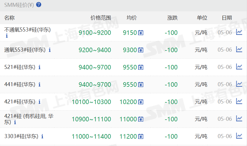 【SMM华东工业硅价格持续走跌】5月6日，SMM华东不通氧553#在9100-9200元/吨;通氧553#在9200-9400元/吨;521#在9400-9700元/吨;441#在9400-9700元/吨;421#在10100-10300元/吨;421#有机硅用在10900-11100元/吨;3303#在11000-11400元/吨。昆明、黄埔港、天津、新疆、四川、上海、西北地区硅价也继续走跌。97硅今日价格同样走跌。
