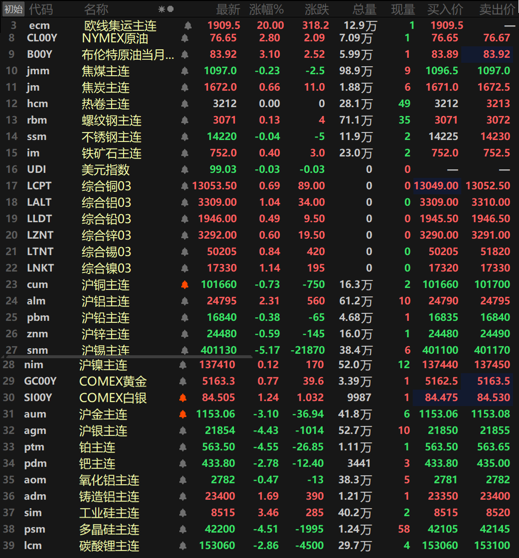【SMM日评：金属涨跌互现 沪铝涨超2% 沪锡跌逾5% 沪银跌超4%欧线集运涨停】截至日间收盘，内盘基本金属普跌，仅沪铝和沪镍一同飘红，沪铝以2.31%的涨幅领涨，沪镍涨0.12%，沪锡跌5.17%，其余金属跌幅均在1%以内。氧化铝主连跌0.47%，铸造铝主连涨1.69%。此外，碳酸锂跌2.86%，工业硅涨3.46%，多晶硅跌4.51%。欧线集运主连以20%的涨幅封死涨停板，报1909.5。黑色系方面涨跌互现，铁矿涨0.4%，螺纹涨0.13%，热卷暂时收平于3212元/吨，不锈钢跌0.04%。双焦方面，焦煤跌0.23%，焦炭涨0.66%。外盘方面，截至15：06分，外盘基本金属集体飘红，伦铝、伦镍一同涨逾1%，伦铝涨1.04%，伦镍涨1.14%。其余金属涨幅均在1%以内。贵金属方面，截至15:06分，COMEX黄金涨0.77%，COMEX白银涨1.24%。国内方面，沪金跌3.1%，沪银跌4.43%。此外，铂主连跌4.55%，钯主连跌2.78%。