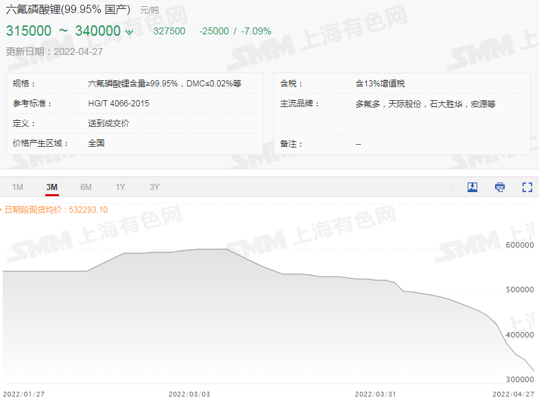 【SMM快讯：去年“涨价王”近一月已跌超82%！跌破33万的六氟磷酸锂荣光不再？】据SMM现货价格显示，近期六氟磷酸锂现货报价“跌跌不休”，六氟磷酸锂今日现货报价已降至31.5-34万元/吨的价位，均价报32.75万元/吨，单日再跌2.5万元，较3月9日的59.9万元/吨高点跌27.15万元/吨，跌幅达82.9%，堪称“滑铁卢”。作为2021年的“明星产品”，六氟磷酸锂在2021年受新能源汽车市场的需求带动，其年内涨幅一度超过400%，可谓是当之无愧“涨价王”，彼时即便是碳酸锂和氢氧化锂都难以望其项背。但受本轮疫情以及企业新增产能的持续释放，在自3月以来六氟磷酸锂需求持续走弱的情况下，市场上六氟磷酸锂的现货成交价不断下行。具体来看......