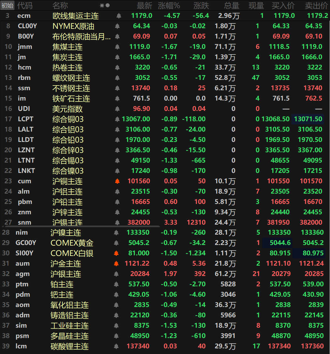 【SMM日评:金属涨跌互现 伦锡跌超1% 沪银涨近2% 双硅双焦、钯主连跌逾1%】截至日间收盘,内盘基本金属涨跌互现,沪锡以3.33%的涨幅领涨,沪锌以0.53%的跌幅领跌,沪铅涨0.6%,沪铜涨0.05%,其余金属涨跌幅均在1%以内。氧化铝主连跌0.49%,铸造铝主连跌0.36%。此外,碳酸锂主连涨0.03%,多晶硅主连跌1.23%,工业硅主连跌1.53%。欧线集运主连跌4.57%报1179。黑色系方面涨跌互现,铁矿暂时持平于761.5元/吨,不锈钢涨0.18%,热卷、螺纹跌幅均在1%以内。双焦方面,焦煤跌1.67%,焦炭跌1.71%。外盘方面,截至15:04分,外盘基本金属集体飘绿,伦锡以1.33%的跌幅领跌,伦铜跌0.89%,其余金属跌幅波动均不大。贵金属方面,截至15:04分,COMEX黄金跌0.67%,COMEX白银跌1.5%,国内方面,沪金涨0.48%,沪银涨1.97%。此外,铂主连跌0.5%,钯主连跌1.06%。