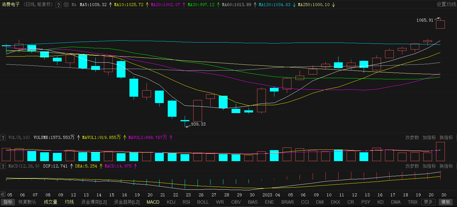 【热股：消费电子板块六连涨 蓝思科技涨18.81% 领益智造等多股迎涨停】顺延年前涨势，消费电子板块继续上涨，连续六日飘红；今日涨幅位于行业板块前8列内，2022年11月8日以来新高至1065.91，截至15:00分涨幅为2.23%。截至日间收盘，个股普遍收涨，蓝思科技一度涨停，刷2022年3月8日以来新高至13.52，收涨18.81%；领益智造涨停，刷2022年9月8日以来新高至5.47。