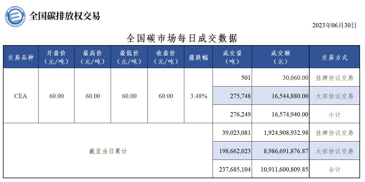 【全国碳排放交易日报：6月30日交易收盘价较前一日涨3.48% CEA总成交量27.62万吨】6月30日，全国碳市场碳排放配额（CEA）挂牌协议交易成交量501吨，收盘价60.00元/吨，收盘价较前一日上涨3.48%。全国碳排放配额（CEA）总成交量276,249吨，总成交额16,574,940.00元。
