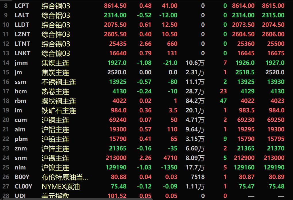 【SMM午评：金属普涨 伦沪锡均涨超2% 碳酸锂跌1.37%】截至11:37分，美元指数报101.52，涨0.05%。美油涨0.12%，布油涨0.04%。内盘基本金属普涨。沪锡涨2.26%。沪镍跌1.03%，沪锌微跌。碳酸锂期货主力合约跌1.37%。黑色系涨跌互现，焦煤跌1.08%。ME金属近全线上涨，伦锡涨2.66%，伦镍、伦铜、伦锌、伦铅涨幅均在1%以内。沪金涨0.28%，沪银涨0.31%。