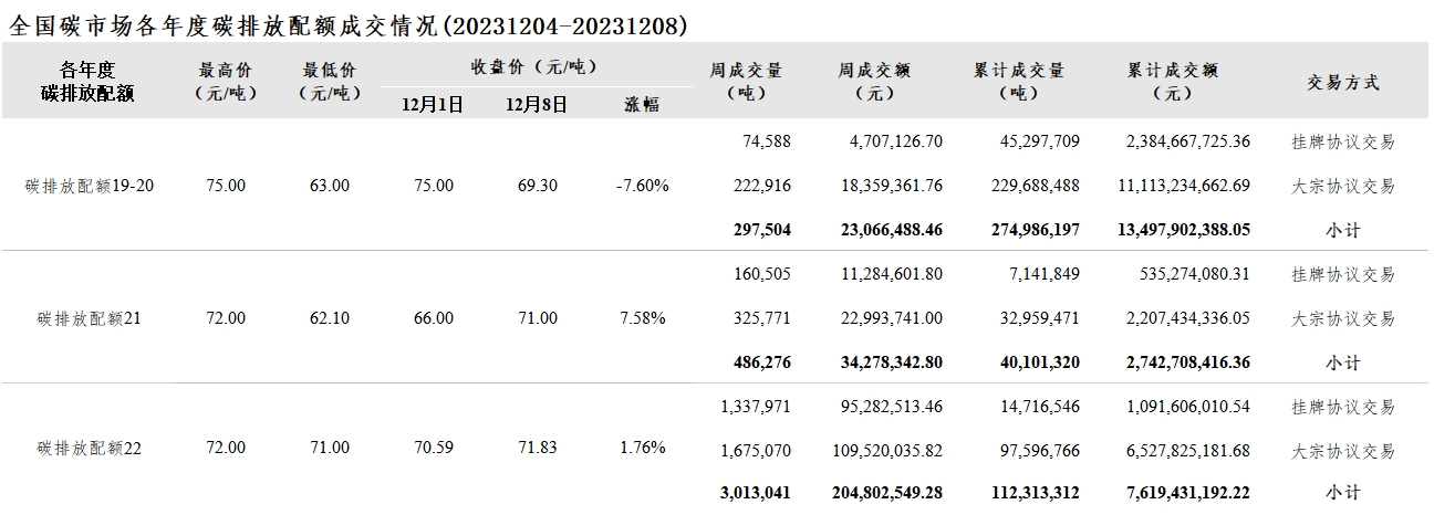 【交易周报：上周全国碳市价涨0.26% 碳排放配额总成交379.68万吨】上周全国碳市场综合价格行情为：最高价72.90元/吨，最低价65.58元/吨，收盘价较上周五上涨0.26%。上周全国碳排放配额总成交量3,796,821吨，总成交额262,147,380.54元。