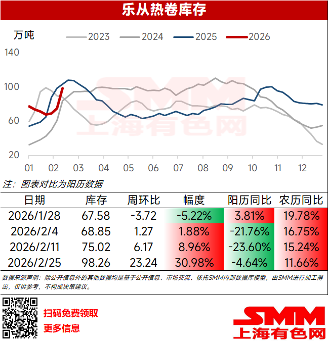 ​本周乐从热卷库存98.26万吨，环比节前+23.24万吨，累幅23.24%；阳历同比+30.98%，农历同比+11.66%。