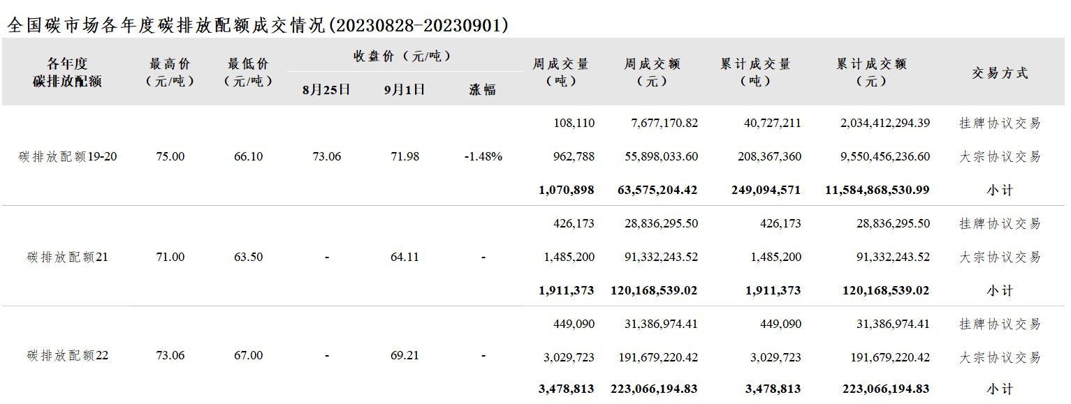 【交易周报：本周全国碳市价跌6.34% 碳排放配额总成交646.11万吨】本周全国碳市场综合价格行情：最高价73.71元/吨，最低价66.87元/吨，收盘价较上周五下跌6.34%。本周全国碳排放配额总成交量6,461,084吨，总成交额406,809,938.27元。