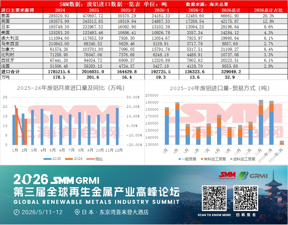 据最新海关数据显示，2026年1-2月份国内废铝进口量约为32.9万吨，同比增加1.8%左右，其中1月份进口19.3万吨，2月份进口13.6万吨。

从进口来源国上来看，1-2月份国内废铝主要进口来源国为泰国、英国、日本、美国等国家及地区，其中废铝进口来源国泰国约占国内总进口量的20.3%。