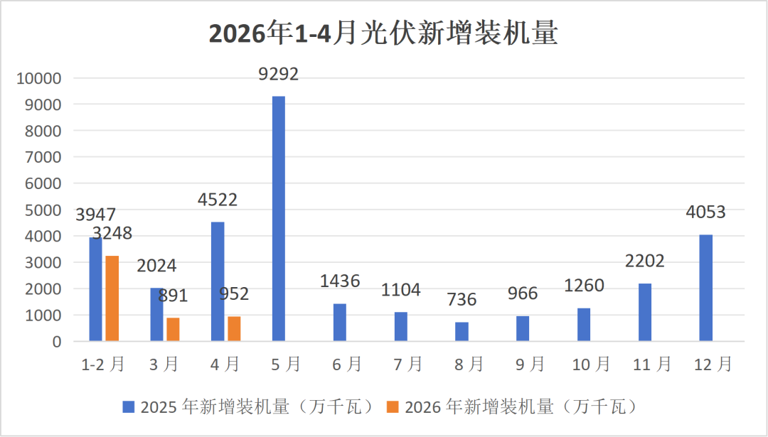 5月25日，国家能源局发布1~4月份全国电力统计数据。
截至4月底，全国累计发电装机容量39.9亿千瓦，同比增长14.2%。
其中，太阳能发电装机容量12.5亿千瓦，同比增长26.2%；风电装机容量6.6亿千瓦，同比增长22.0%。
4月份，太阳能发电装机容量952万千瓦，同比下降78.95%，环比上升6.85%。