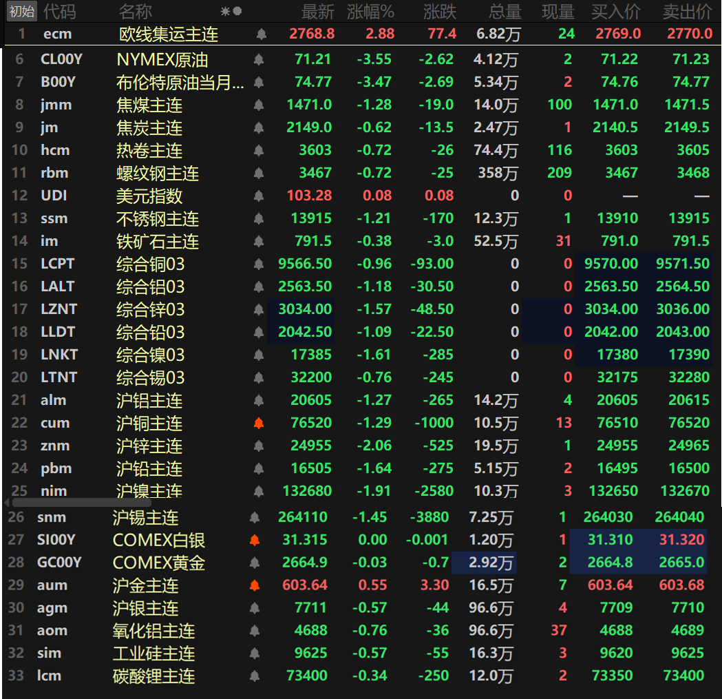 【SMM日评：原油跌超3% 基本金属多跌逾1% 沪锌跌超2% 欧线集运涨逾2%】截至日间收盘，内盘基本金属集体下跌，且跌幅均在1%以上。其中沪锌以2.06%的跌幅领跌，沪镍跌1.91%，沪锡跌1.45%，沪铜跌1.29%，沪铅跌1.64%。氧化铝主连跌0.76%。外盘方面，截至15：05分左右，仅伦铜和伦锡跌幅在1%以内，其余基本金属跌幅均超1%。伦锌跌1.57%，伦镍跌1.61%.....