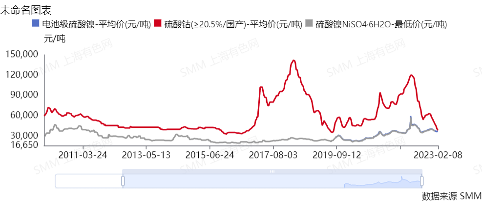 【硫酸镍价格首超硫酸钴 市场分歧下倒挂幅度仍有扩大趋势】2023年2月8日，SMM电池级硫酸镍报价38900元/吨；硫酸钴报价38500元/吨。电池级硫酸镍价格首次反超硫酸钴价格！近期，硫酸钴成本支撑跟随电钴价格及中间品系数下滑而大幅下跌。下游需求弱势的情况下，硫酸钴成本及供需面支撑均较弱，产业利润重新分配。硫酸钴近期价格有继续走低的预期。反观硫酸镍，2022年持续的硫酸镍深度贴水纯镍刺激硫酸镍生产电积镍的积极性提高，新增电积镍需求使得硫酸镍供需收紧。虽三元板块需求尚未明显复苏，但硫酸镍在新增需求的带领下短期价格仍偏强运行。钴盐与镍盐价格倒挂现象近期仍将延续，且有进一步扩大的趋势。