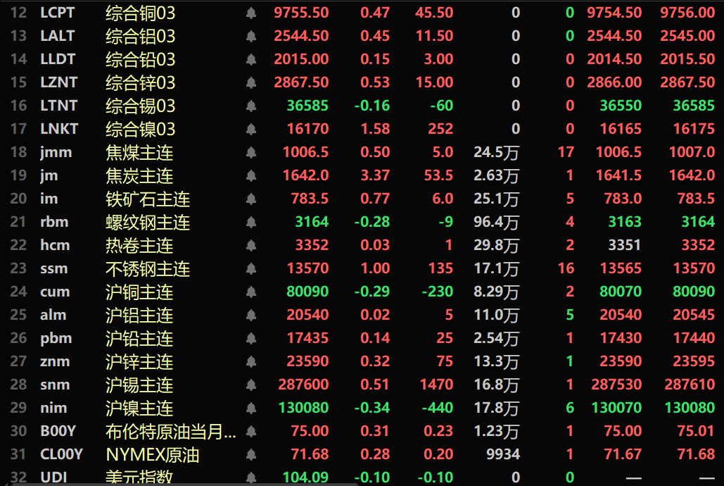 【SMM午评：美元走弱 金属普涨 伦镍、焦炭、不锈钢涨幅居前 金价迭创历史新高】内盘基本金属普涨。沪铅涨0.14%、沪锌涨0.32%。沪铜跌0.29%。沪镍跌0.34%。沪铝微涨。沪锡涨0.51%。氧化铝跌1.07%。黑色系多飘红，铁矿涨0.77%，不锈钢涨1%。焦炭涨3.37%。截至11:45分，外盘基本金属近全线上涨。伦锌涨0.53%，伦锡跌0.16%。伦镍涨1.58%。COMEX黄金涨0.77%，盘中刷新历史新高至3175.6美元/盎司。
