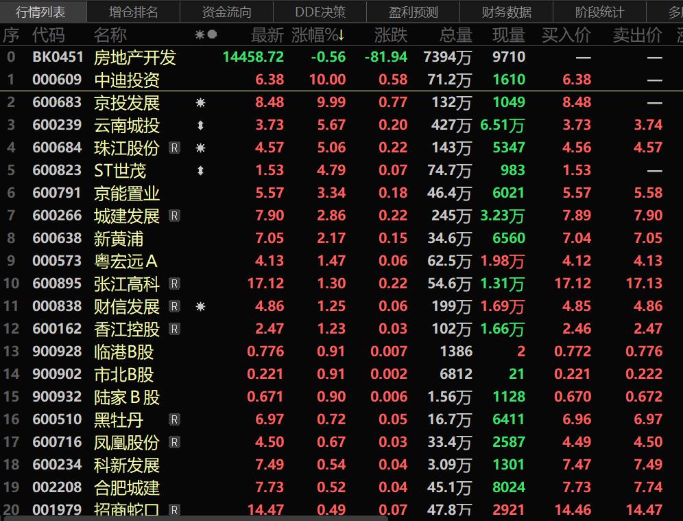 【SMM快讯：郑州取消限售！多地楼市政策已“松绑 中迪投资、京投发展涨停】受郑州出台”取消住房限售“稳楼市15条、深圳、海南、广西梧州等多地松绑楼市政策出台的利好刺激，房地产开发板块4日早盘开盘延续了前一交易日的涨势，出现了震荡拉升，京投发展等多只个股走强。从房地产开发指数的走势可以看出来，自触及6月26日11516.49的低点以来，其便开启了整体的上升之势，随着中央政治局会议重新定义楼市政策……