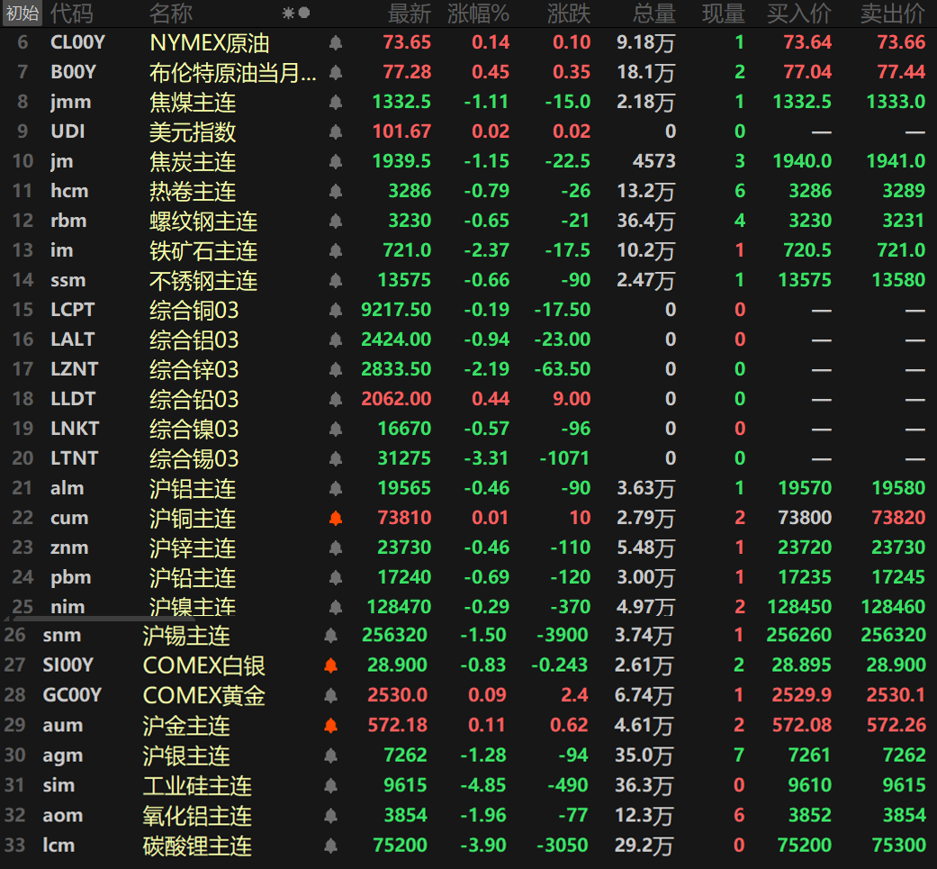 【隔夜行情：原油上涨 金属近全线下跌 伦锡跌超3% 铁矿3连跌 双焦跌逾1%】隔夜内外盘金属普跌，外盘仅伦铅小幅收涨0.44%，内盘沪铜涨0.01%。其余金属均下跌，伦锡跌3.31%，伦锌跌2.19%，沪锡跌1.5%。其余金属跌幅均在1%以内。氧化铝主连跌1.96%。黑色系方面集体下跌，铁矿延续昨日日间跌势，收盘跌2.37%，录得三连阴。螺纹、热卷以及不锈钢跌幅均在1%以内......