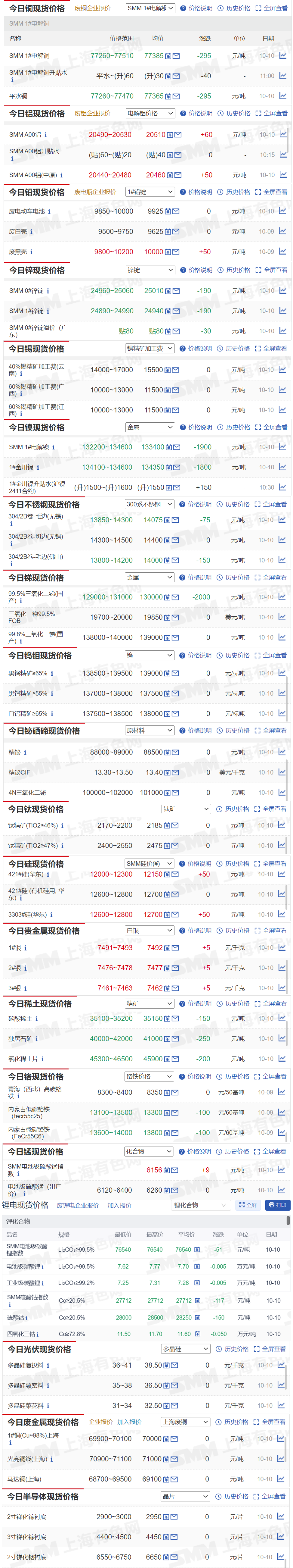 【10月10日SMM金属现货价格|铜价|铝价|铅价|锌价|锡价|镍价|钢铁|废金属|稀土|小金属|新能源|光伏】今日，SMM 1#电解镍现货报价下跌1900元/吨，421#硅（华东）报价上涨50元/吨.....其余金属现货报价情况如下....