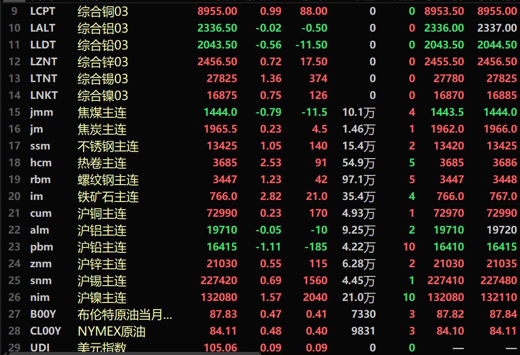 【SMM午评：原油四连阳 金属普涨 热卷涨2.53% 碳酸锂涨2% 欧线集运涨近5%】截至午间收盘，内盘基本金属普涨。沪镍涨1.57%，工业硅主力合约涨1.27%。黑色系多飘红，铁矿涨2.82%，螺纹、热卷分别跌1.23%、2.53%。截至11:45分，LME金属普涨。伦锡涨1.35%。伦铜涨0.99%。美元指数报105.06，涨0.09%。欧线集运主力期货报1969.8点，涨4.99%。