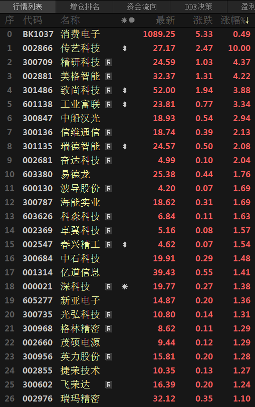 【热股：消费电子止住五连跌 传艺科技涨停 机构称受益AI需求爆发工业富联盈利有望向上】消费电子板块止住五连跌，今日一度涨超1%，截至午间收盘涨0.49%。个股多飘红，截至午间收盘，传艺科技涨停；精研科技涨4.37%；美格智能涨4.22%；致尚科技涨3.88%；工业富联涨3.34%；中船汉光涨2.94%；信维通信涨2.13%。