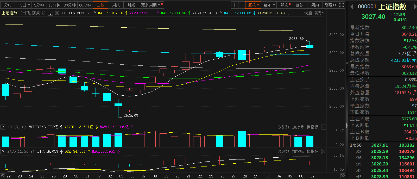【SMM快讯：上证指数刷三个月新高后回落 消费电子跌幅靠前 个股多飘绿】今日消费电子板块跌幅靠前，截至日间收盘跌2.77%。个股普跌，截至日间收盘，贝隆精密、朗特智能、惠威科技涨近5%，亿道信息涨4.18%。下跌方面，思泉新材领跌12.29%，卓翼科技跌停，福蓉科技跌9.77%。上证指数今日刷2023年11月22日以来新高至3063.69后回落，截至日间收盘跌0.41%。