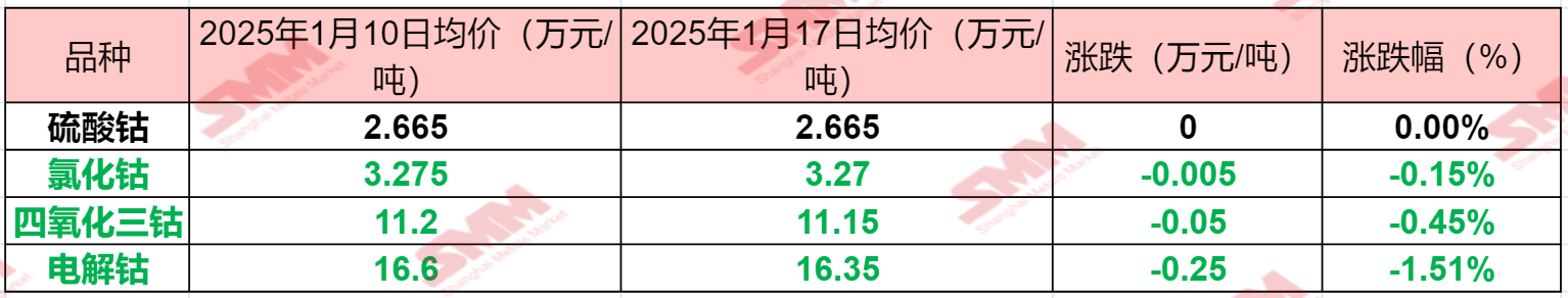 【SMM周度观察：供过于求局面维持 电解钴价格“刹车难” 节前市场或有何表现？】本周是春节前的倒数第二个周，虽然距离春节尚有一段时间，但钴产业链下游的节前备库阶段已经在本周基本结束，需求表现开始再度转为冷清……在供大于求的基本面压力下，钴系产品价格不可避免地再度迎来不同程度的下滑。SMM整理了本周钴系产品的价格变动情况，具体如下：.......
