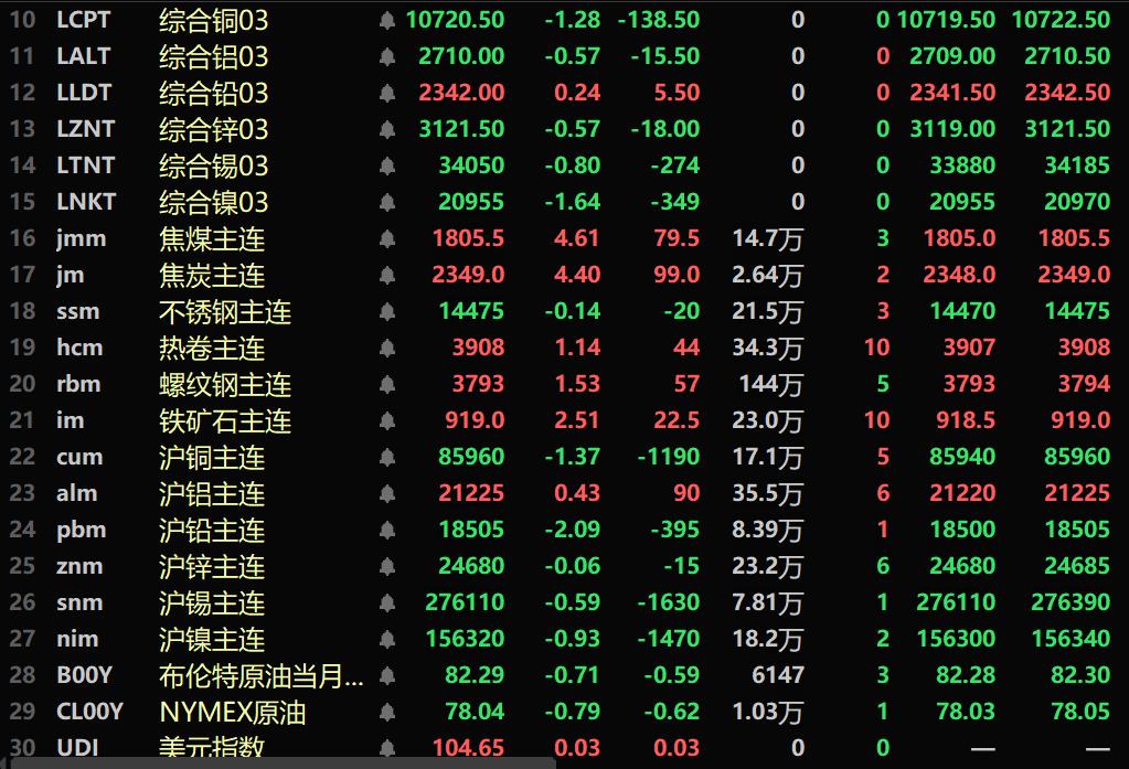 【SMM午评：基本金属普跌 氧化铝再刷新高 沪铅跌2.09% 伦镍、伦沪铜跌超1% 】内盘基本金属近全线下跌，近沪铝涨0.43%。沪铅跌2.09%。沪铜跌1.37%。氧化铝主力期货涨1.36%，盘中刷新历史新高至4266元/吨。黑色系多飘红，铁矿涨2.51%，焦煤涨4.61%，焦炭涨4.4%。截至11:45分，LME金属近全线下跌。伦镍跌1.64%，伦铜跌1.28%。