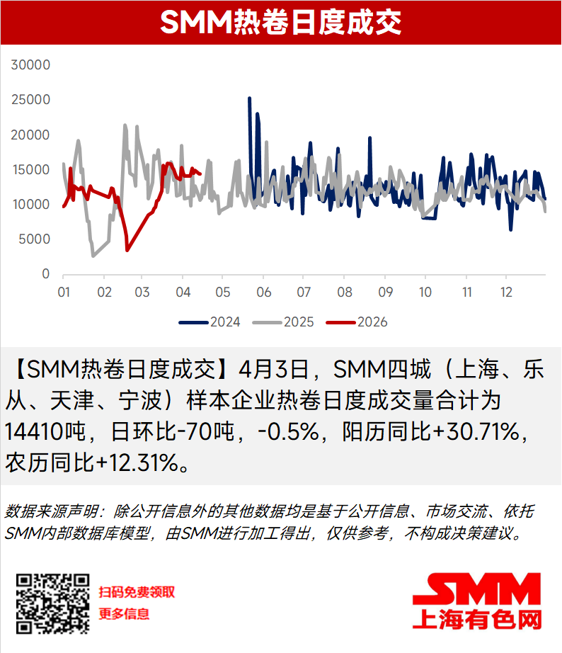 
【SMM热卷日度成交】4月3日，SMM四城（上海、乐从、天津、宁波）样本企业热卷日度成交量合计为14410吨，日环比-70吨，-0.5%，阳历同比+30.71%，农历同比+12.31%。