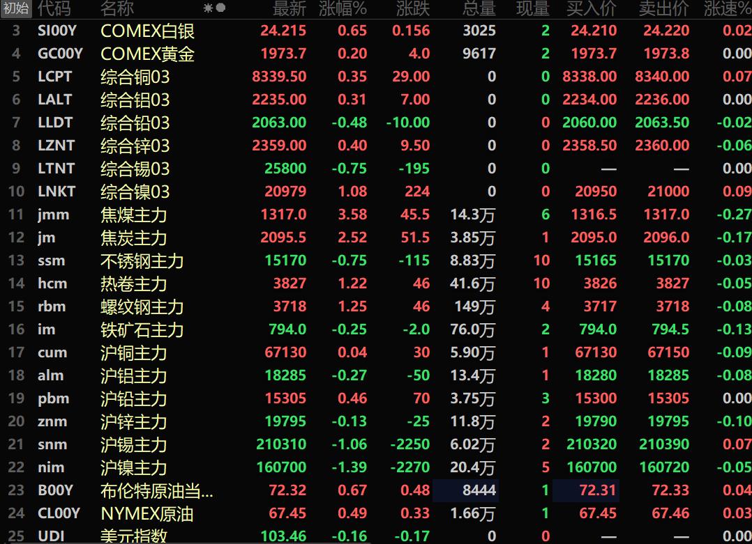 【SMM午评：美元下跌 金属外强内弱 焦煤涨3.58% 热卷螺纹涨超1%】截至11:33分，美油涨0.49%，布油涨0.67%。截至11:33分，美油涨0.49%，布油涨0.67%。内盘金属普跌。沪镍以1.39%的跌幅居首，沪锡跌1.06%，沪锌和沪铝小幅下跌。黑色系多飘红。双焦均上涨：焦煤涨3.58%，焦炭涨2.52%。LME金属普涨。伦镍涨1.08%。国内贵金属走势分化，沪金涨0.27%。