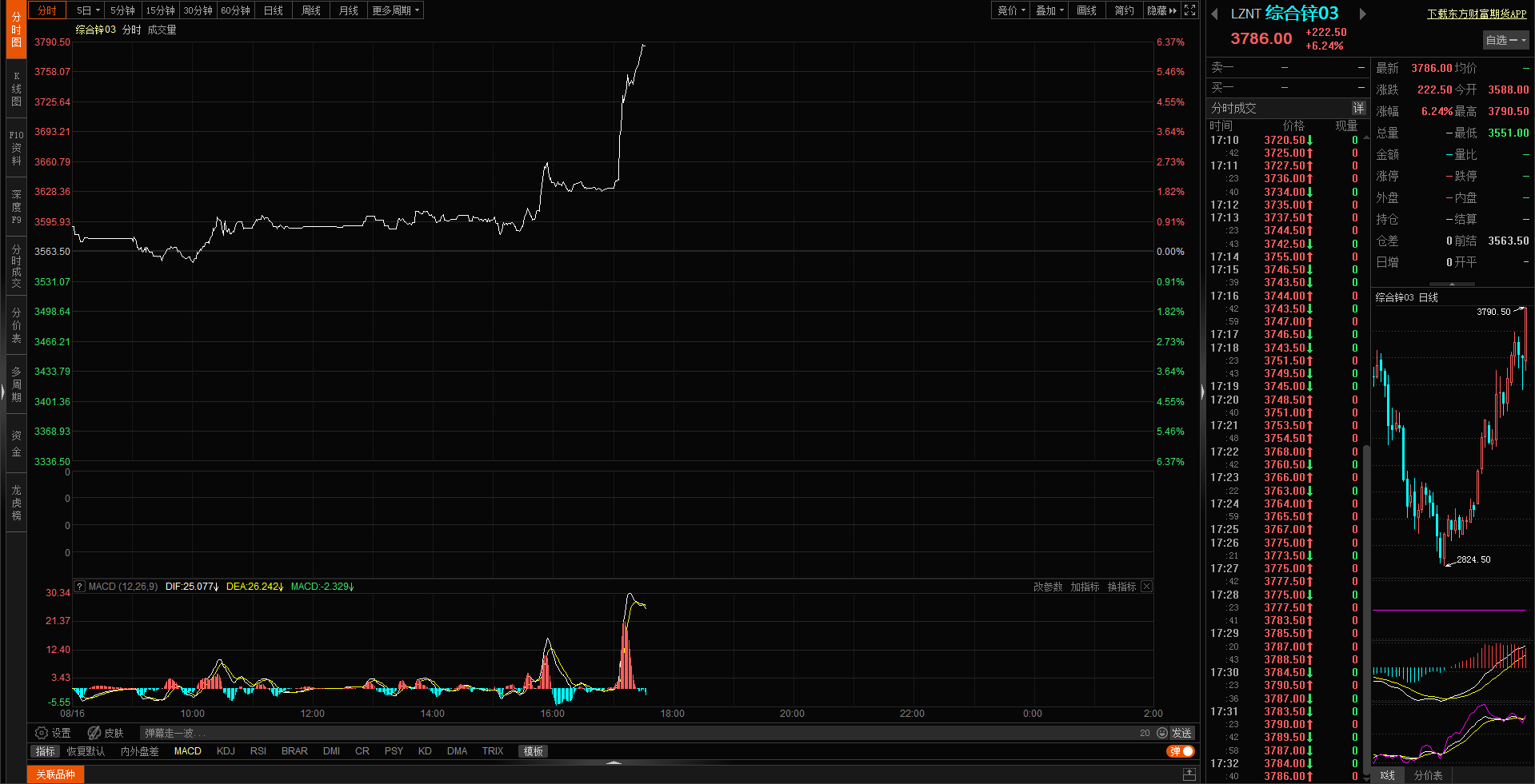 【SMM快讯：BUDEL锌冶炼厂关闭 伦锌闻风飙升】全球最大锌冶炼企业之一Nyrstar称将从 9 月1日起关闭 BUDEL 锌冶炼厂。而此前，Nyrstar已在去年10月份将其在欧洲的三家锌冶炼厂(荷兰Budel、比利时的Balen以及法国的Auby)的产量削减了50%。而Nystar冶炼公司产能分别为：Budel 30万吨/年，Balen26万吨/年，Auby15万吨/年。
消息发布后，伦锌直线飙升，截止17:36分，涨幅高达7.17%，报3819美元/吨。