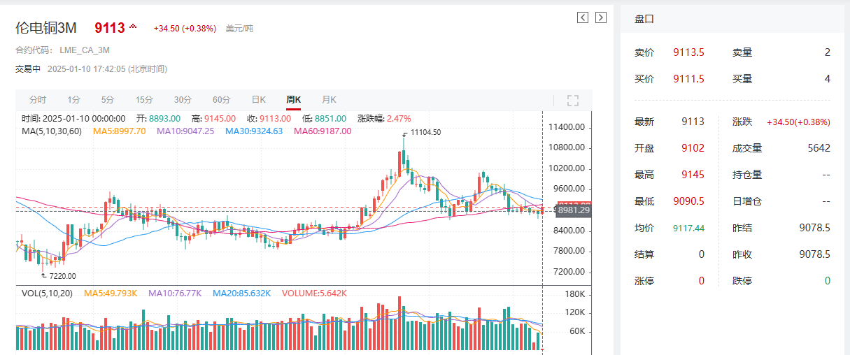 【SMM评论：本周铜价上涨 年末效应渐显 “特朗普交易”掀起妖风能带铜价走多远？】本周周初美元指数回落至108附近后再次涨至109上方，铜库存本周出现去库，随着市场对特朗普上任后的关税和保护主义等政策的担忧情绪渐浓，市场投资也呈现多角度发散的状态，资本市场再次呈现了美元、贵金属以及铜等大宗商品齐舞的局面。受基本面和套利资金涌入等的支撑，铜价本周出现上涨，截至1月10日17:41分，伦铜涨0.38%