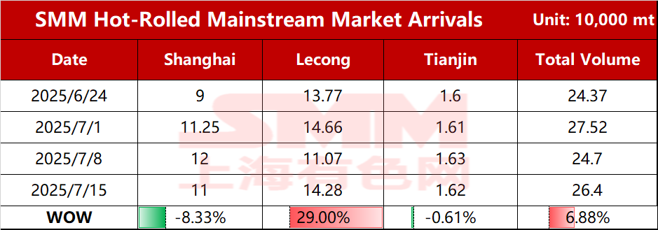 
According to SMM's news on July 15, based on SMM's statistics, the estimated total shipments of resources in the mainstream market this week were 264,000 mt, up 17,000 mt WoW from the shipping level. By market: 