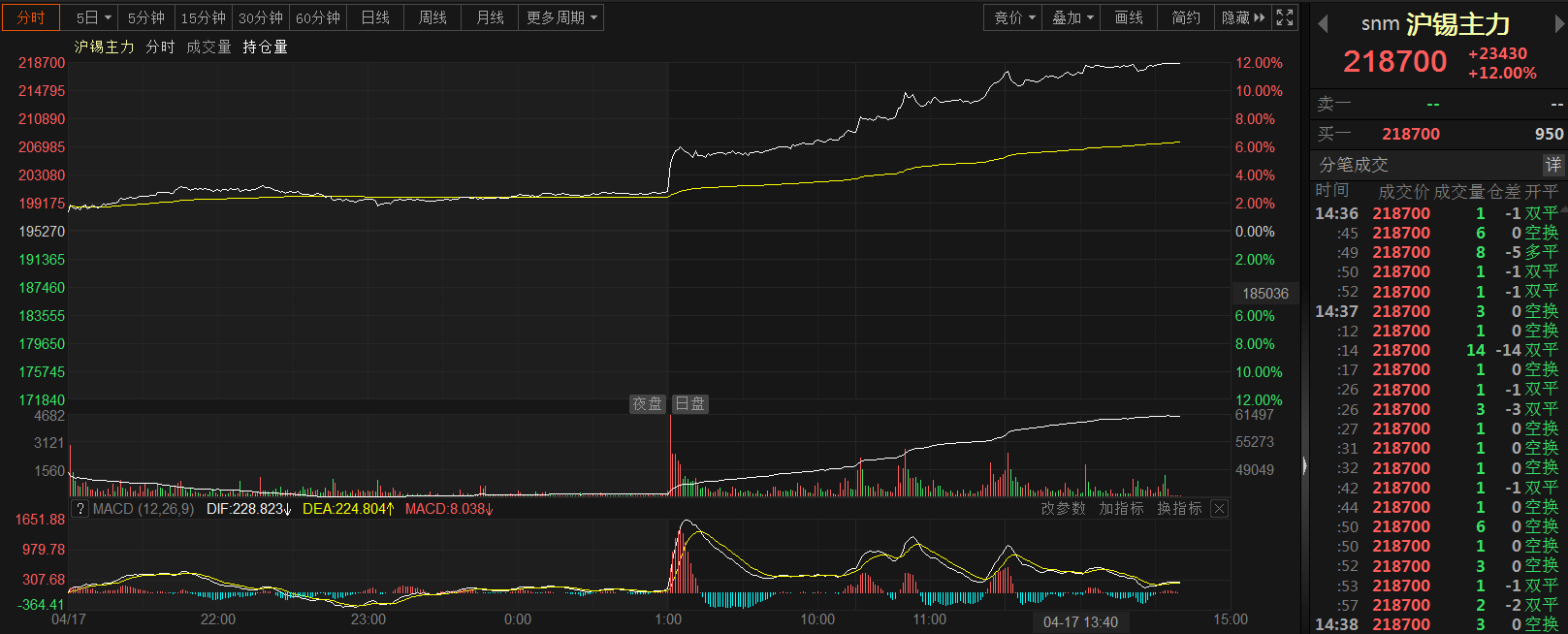 【期货行情实时播报】午后沪锡主力继续上飚，截至14:42分涨停。伦锡发力，截至14:43分涨11.02%。