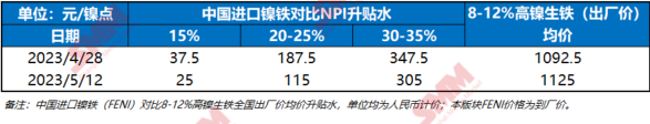 【SMM价格】5月12日SMM中国进口镍铁FeNi分品位升水报价