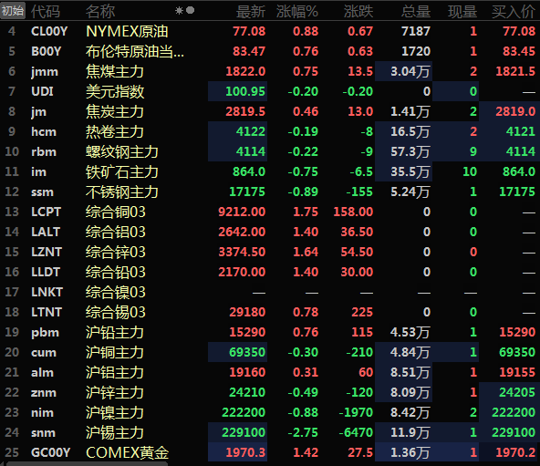 【SMM行情追踪：内外盘金属走势分化 外盘多强势涨逾1% 黑色系集体飘绿】美元方面，美元早间震荡走低，内盘金属方面，早间内盘金属多飘绿，仅沪铅和沪铝小幅飘红，但在美元走低的背景下，金属多较隔夜有所回调。沪锡以2.75%的跌幅首当其冲，沪镍跌0.88%，沪锌跌0.49%，沪铜跌0.3%。沪铅开盘震荡上行，以0.76%的涨幅领涨内盘，沪铝涨0.31%。外盘金属与内盘走势分化，金属涨幅多在1%以上...