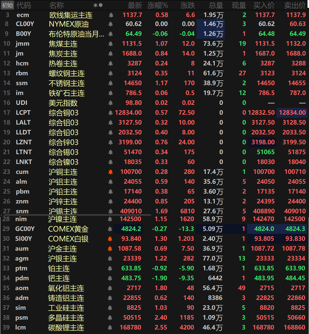 【SMM日评:金属近全线飘红 沪锡沪镍、纽沪银涨逾1% 碳酸锂、多晶硅涨超2%】截至日间收盘,内盘基本金属集体飘红,沪锡、沪镍一同以1%的涨幅领涨,沪锡涨1.69%,沪镍涨1.15%。其余金属涨幅均在1%以内。氧化铝主连涨1.8%,铸造铝主连涨0.62%。此外,碳酸锂主连涨2.55%,多晶硅主连涨2.4%,工业硅主连涨1.03%。欧线集运主连涨0.58%报1137.7。黑色系方面,不锈钢以1.17%的涨幅领涨,其余金属涨幅均在1%以内。双焦方面,焦煤涨1.07%,焦炭涨0.84%。外盘方面,截至15:03分,外盘基本金属集体飘红,伦锌以0.76%的涨幅领涨,伦铜涨0.57%,其余金属涨幅波动均不大。贵金属方面,截至15:03分,COMEX黄金跌0.27%,COMEX白银涨1.3%;国内方面,沪金涨0.69%,沪银涨1.22%。此外,铂主连跌0.92%,钯主连跌1.9%。