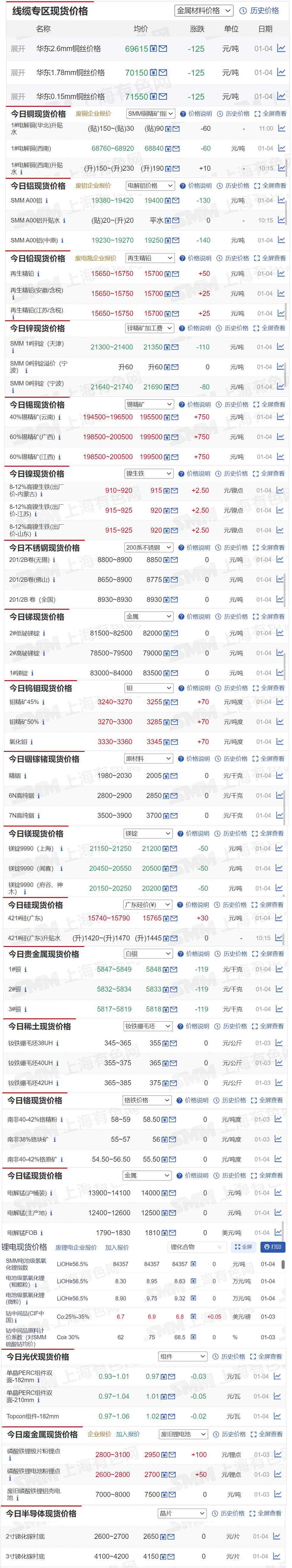 【1月4日SMM金属现货价格|铜价|铝价|铅价|锌价|锡价|镍价|钢铁|废金属|稀土|小金属|新能源|光伏】今日，40%锡精矿（云南）现货报价上涨750元/吨，钼精矿445%报价上涨70元/吨度，其余金属现货报价情况如下.......