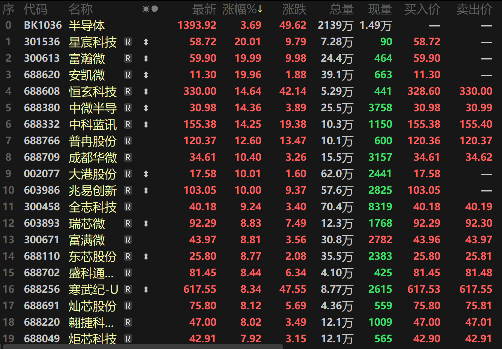 【消息面刺激半导体板块强势拉涨逾4% 中微半导涨超14% 寒武纪股价创历史新高！】12月18日早些时候，半导体板块强势拉升，指数盘中最高一度涨逾4%，截至日间收盘，半导体指数收涨3.69%。个股方面，星辰科技、富瀚微、安凯微20CM涨停，恒玄科技、中微半导、中科蓝讯等涨逾10%，成都华微、大港股份、兆易创新等纷纷封死涨停板。