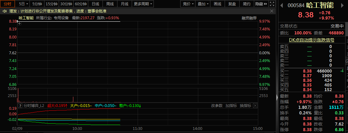 【再现“沾锂就涨”！机器人公司跨界收购两家锂矿企业 复牌当天一字涨停！】哈工智能公告，公司拟以发行股份及支付现金方式收购鼎兴矿业70%股权（鼎兴矿业直接持有兴锂科技51%股权）及兴锂科技49%股权。同时，公司拟向实控人之一艾迪非公开发行股份募集配套资金。标的公司以含锂瓷土矿的采选为主业，拥有宜丰县东槽鼎兴瓷土矿的采矿权。