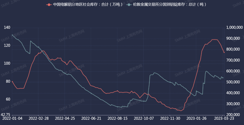 【SMM解析：铝库存刷三年新高后掉头 三周去库超14万吨】据SMM数据库显示，自2022年12月底国内分地区电解铝社会持续大增，并于2023年3月2日触及2020年4月27日以来新高至126.9万吨后拐头向下，最近三周去库量达14.3万吨。LME铝库存2月上旬增加约20万吨，下旬开始逐渐去库，3月22日较2月15日高点减少约6万吨。